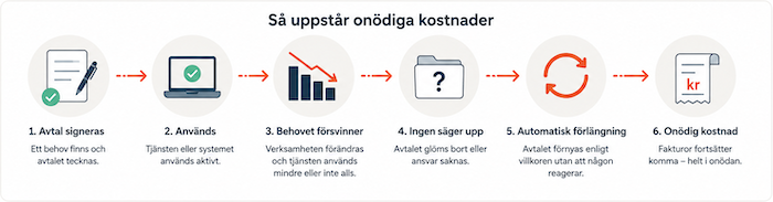 Så uppstår onödiga kostnader